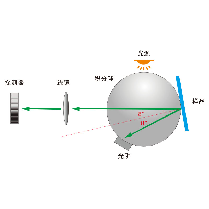 支持SCI+SCE同時快速測量