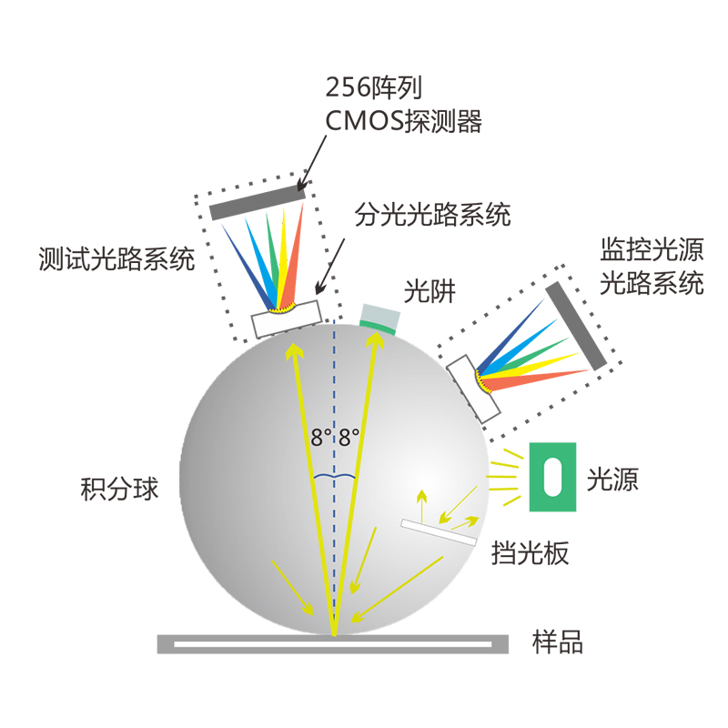 通用的D/8 SCI/SCE合成技術(shù)