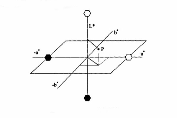 CIE1976均勻顏色空間