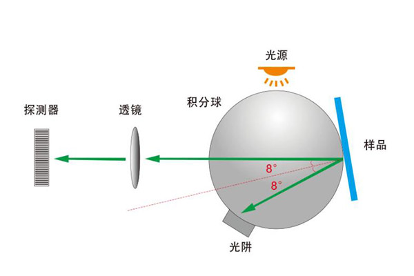 色差儀積分球結構示意圖