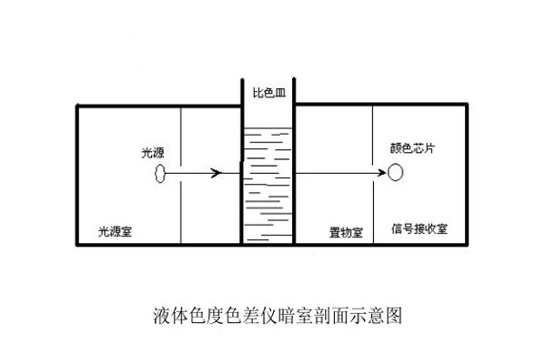 液體色度色差儀暗室剖面示意圖