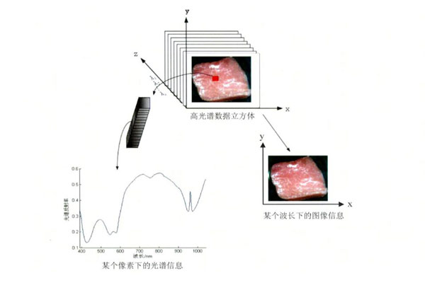 高光譜數據立方體