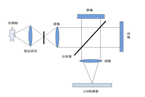 時(shí)間調(diào)制型成像光譜儀原理圖