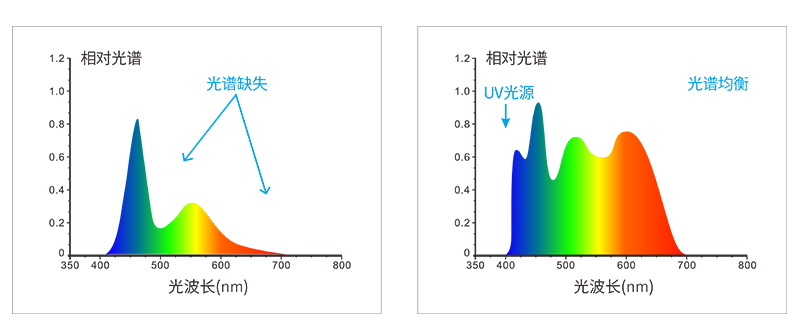 組合全光譜LED光源+UV光源