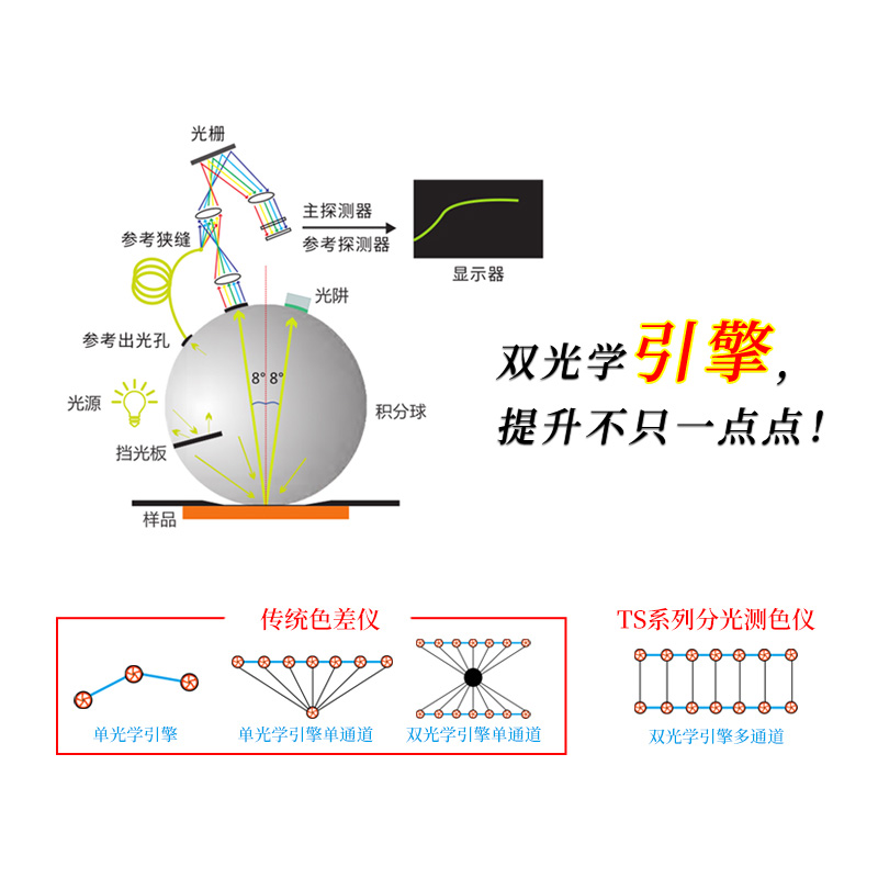 雙光路系統(tǒng)配合自研算法，測(cè)量更精準(zhǔn)