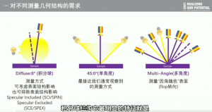 色差儀幾何結(jié)構(gòu)有哪幾種？