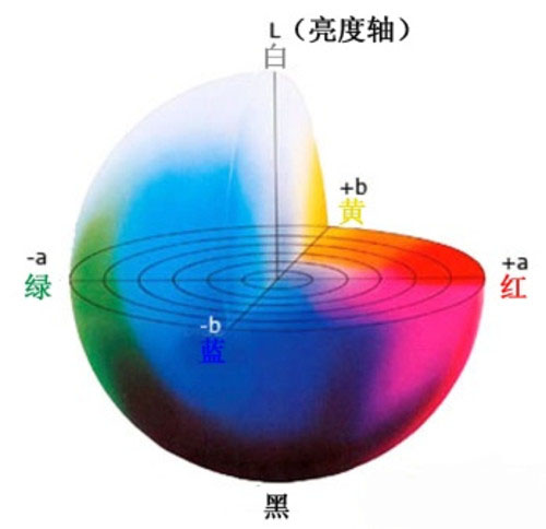 CIE Lab色空間坐標圖