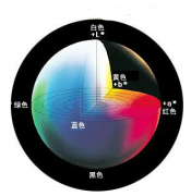 色差儀原理及色差儀分類和測量方法