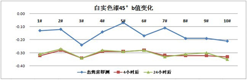 溫度影響檢測數(shù)據(jù)