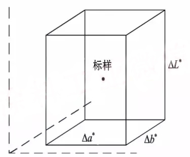 基于△L*、△a*、△b*容差系統的評判