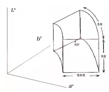 基于△L*、△C*、△H*容差系統的評判