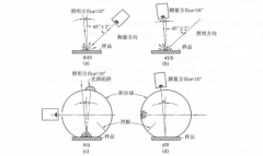 色差儀的測量方法與結果的準確度