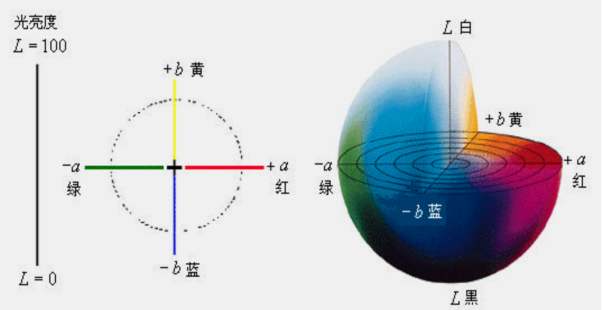 色差儀顯示的△E計(jì)算方法