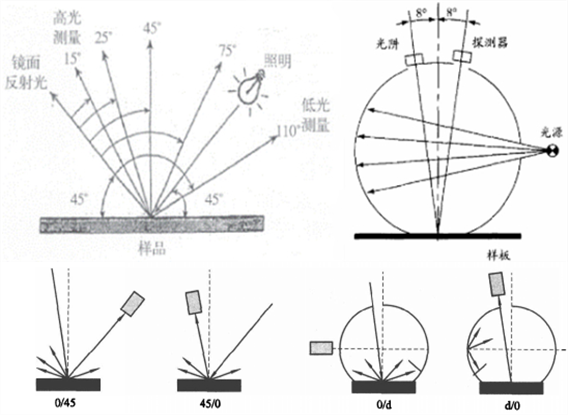色差儀光源角度