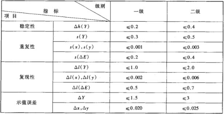 色差儀校準(zhǔn)分級