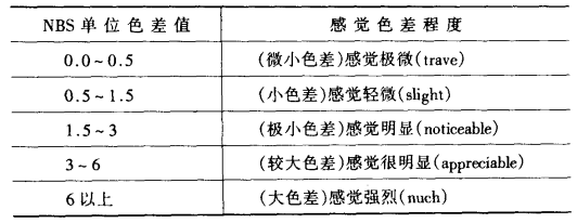 色差值與感覺色差程度的聯系