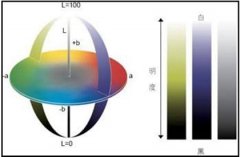 色差儀Lab怎么對(duì)比？