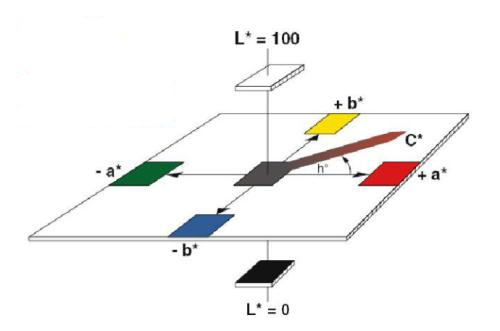 Lab顏色空間